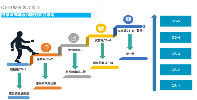 一文帶你讀懂信息系統(tǒng)建設(shè)和服務(wù)能力評(píng)估體系（CS）